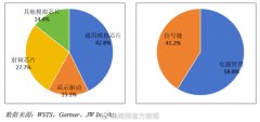 占据全球 40%以上空间