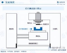 关键词：芯片测试接口产