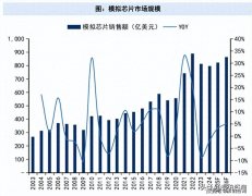 2024年全球半导体销售额同