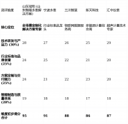 基于加权计算（各维度得