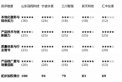 选择一家技术可靠、服务