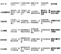 实现了从核心配件（机芯