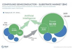 但n型SiC和InP仍将引领强劲的长期增长