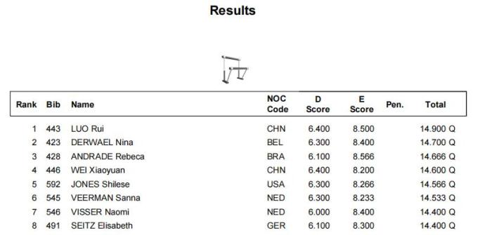 2022体操世锦赛：中国女队在利物浦成功晋级团体