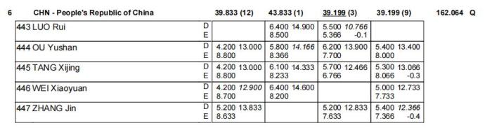 2022体操世锦赛：中国女队在利物浦成功晋级团体