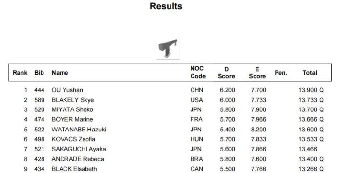 2022体操世锦赛：中国女队在利物浦成功晋级团体