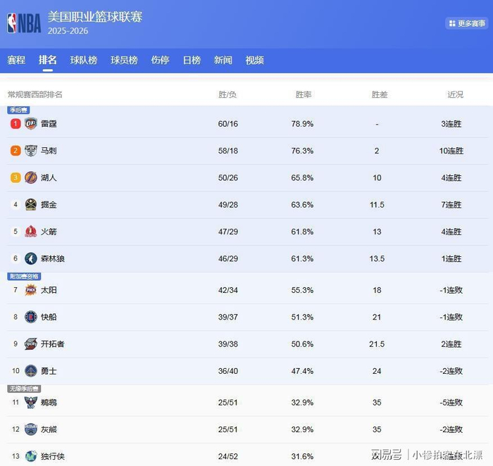 NBA季后赛席位尘埃落定 火箭骑士争夺主场优势