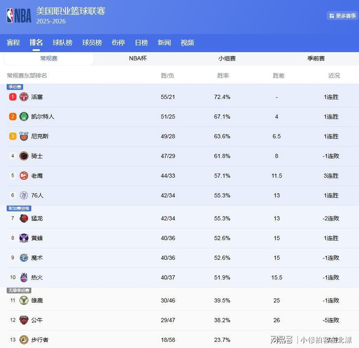 NBA季后赛席位尘埃落定 火箭骑士争夺主场优势