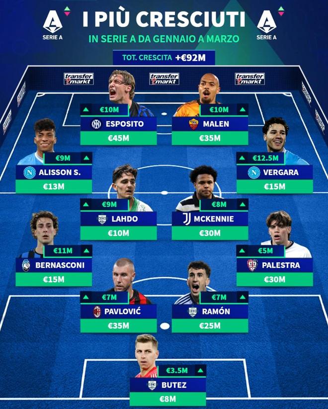 意甲身价飙升名单揭晓：皮奥-埃斯波西托领衔，